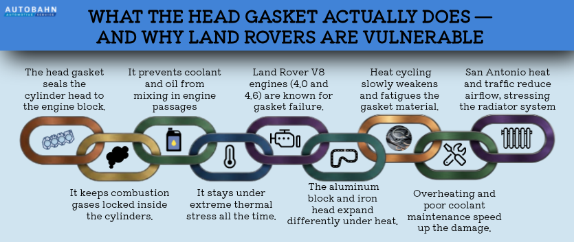 What the Head Gasket Actually Does — and Why Land Rovers Are Vulnerable