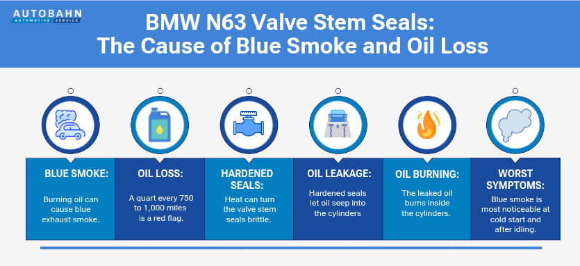 BMW N63 Valve Stem Seals The Cause of Blue Smoke and Oil Loss