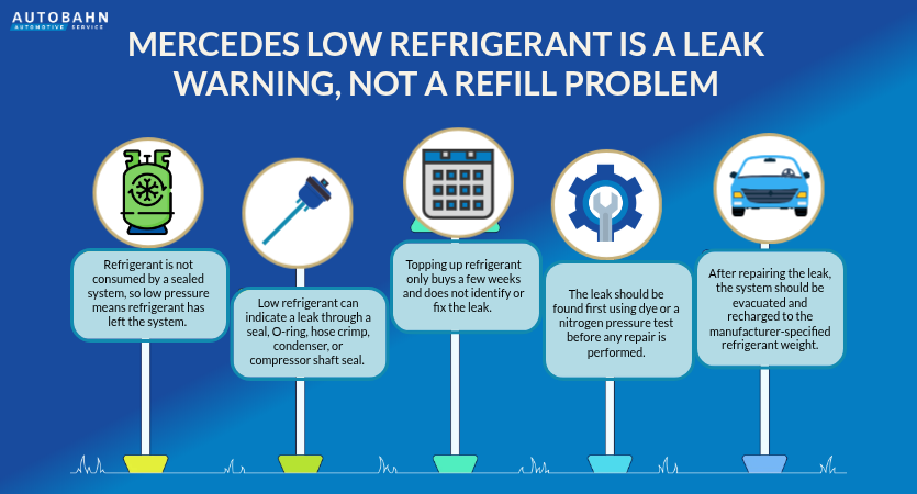 Mercedes Low Refrigerant Is a Leak Warning Not a Refill Problem